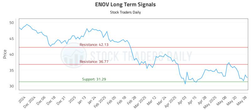 ENOV Long Term Analysis for May 28 2025