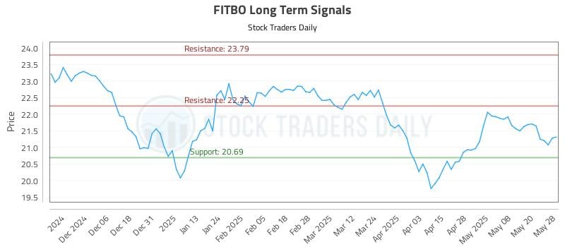 FITBO Long Term Analysis for May 28 2025