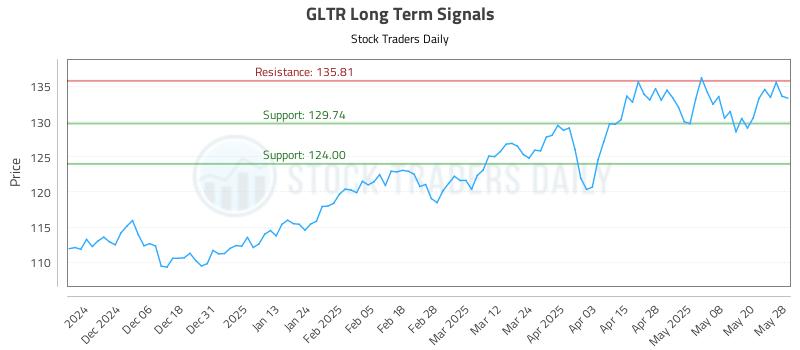 GLTR Long Term Analysis for May 28 2025