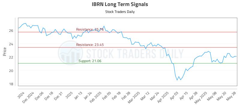 IBRN Long Term Analysis for May 28 2025 IBRN Long Term Analysis for May 28 2025