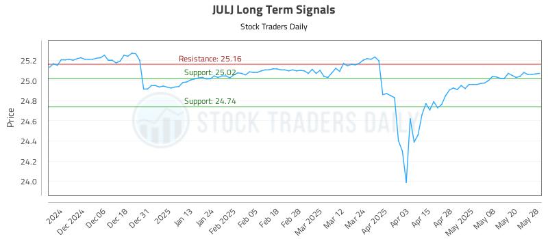 JULJ Long Term Analysis for May 28 2025 JULJ Long Term Analysis for May 28 2025