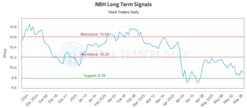 NBH Long Term Analysis for May 28 2025 NBH Long Term Analysis for May 28 2025