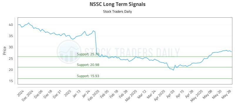 NSSC Long Term Analysis for May 28 2025 NSSC Long Term Analysis for May 28 2025