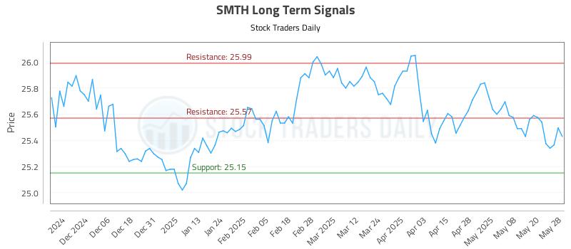 SMTH Long Term Analysis for May 28 2025