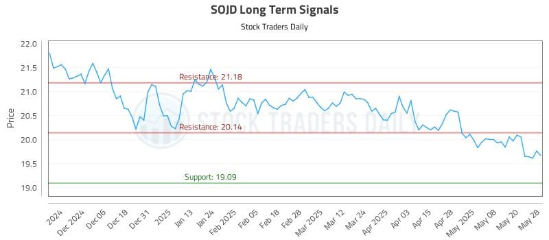 SOJD Long Term Analysis for May 28 2025