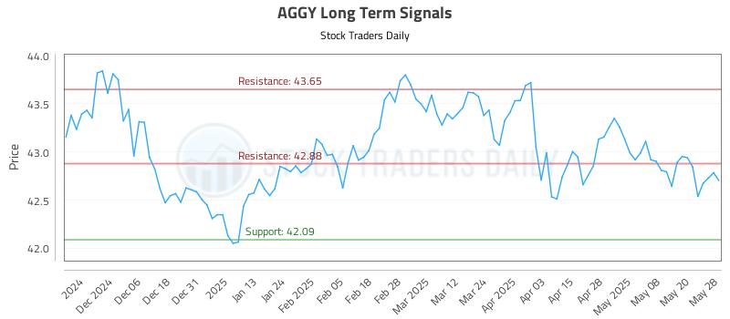 AGGY Long Term Analysis for May 28 2025