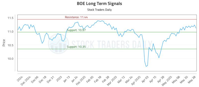 BOE Long Term Analysis for May 28 2025 BOE Long Term Analysis for May 28 2025