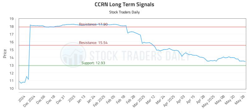 CCRN Long Term Analysis for May 28 2025