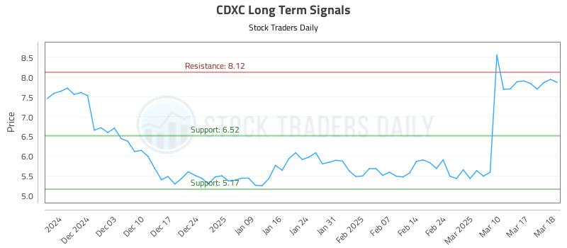 CDXC Long Term Analysis for May 28 2025
