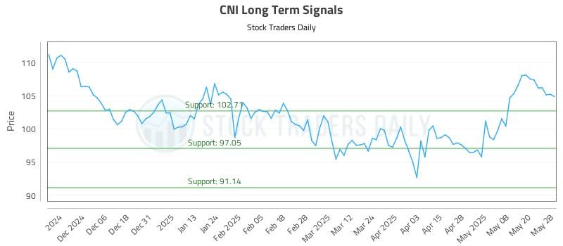 CNI Long Term Analysis for May 28 2025 CNI Long Term Analysis for May 28 2025