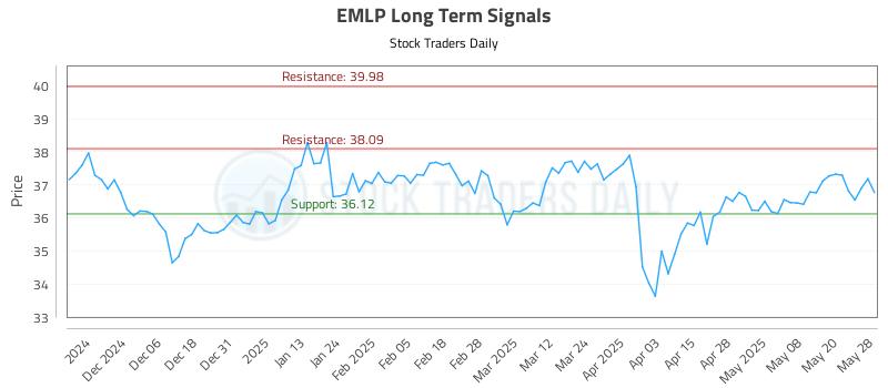EMLP Long Term Analysis for May 28 2025 EMLP Long Term Analysis for May 28 2025