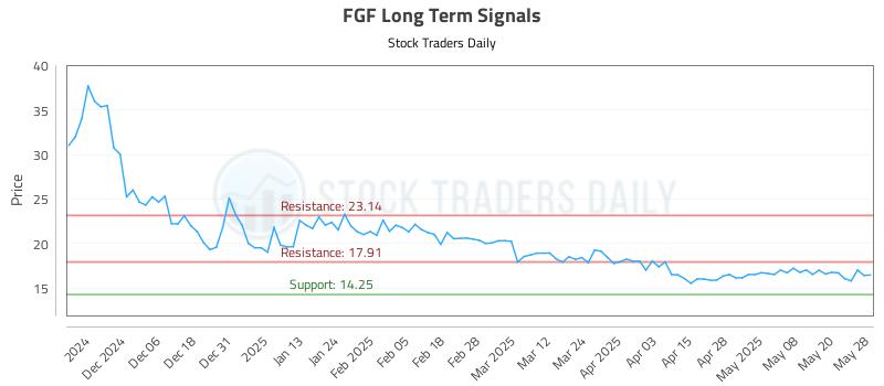 FGF Long Term Analysis for May 28 2025