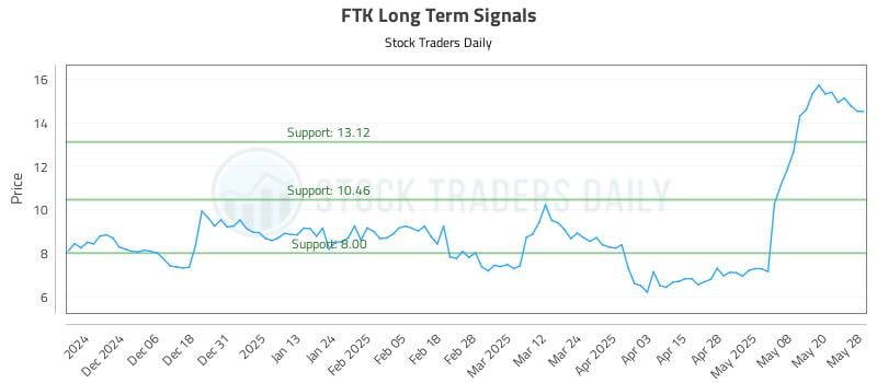 FTK Long Term Analysis for May 28 2025
