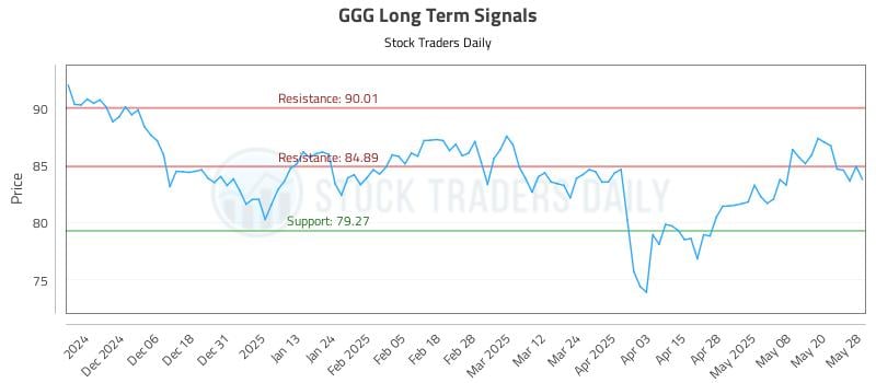 GGG Long Term Analysis for May 28 2025