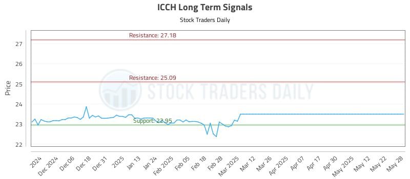 ICCH Long Term Analysis for May 28 2025