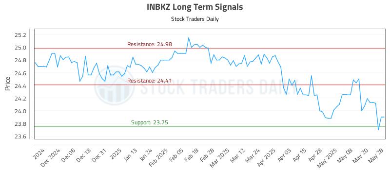 INBKZ Long Term Analysis for May 28 2025