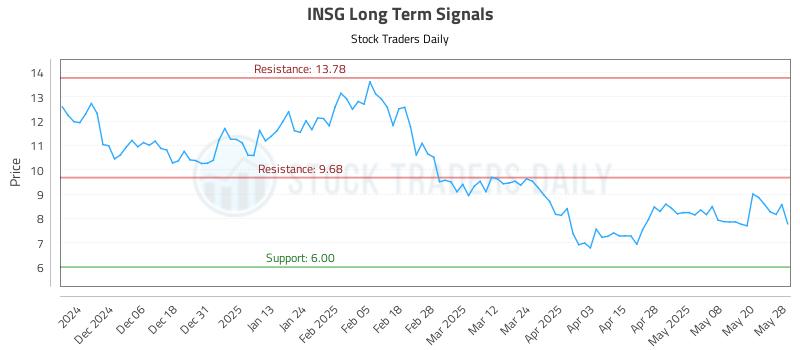 INSG Long Term Analysis for May 28 2025