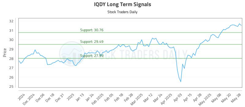 IQDY Long Term Analysis for May 28 2025