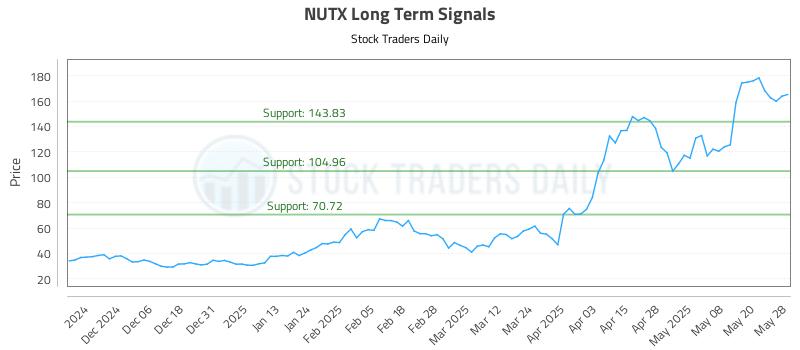 NUTX Long Term Analysis for May 28 2025 NUTX Long Term Analysis for May 28 2025