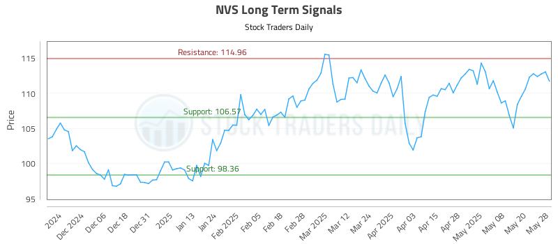 NVS Long Term Analysis for May 28 2025