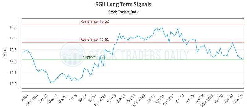 SGU Long Term Analysis for May 28 2025 SGU Long Term Analysis for May 28 2025