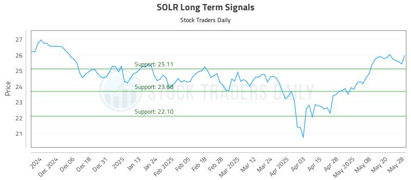 SOLR Long Term Analysis for May 28 2025 SOLR Long Term Analysis for May 28 2025