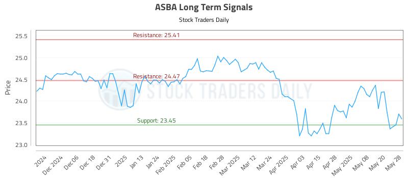 ASBA Long Term Analysis for May 28 2025