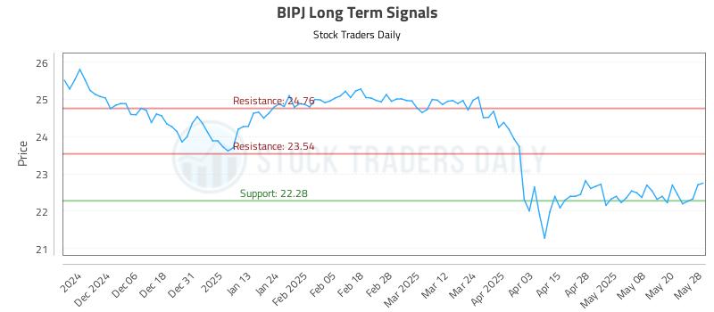 BIPJ Long Term Analysis for May 28 2025