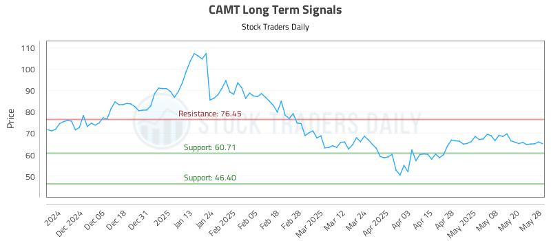 CAMT Long Term Analysis for May 28 2025 CAMT Long Term Analysis for May 28 2025