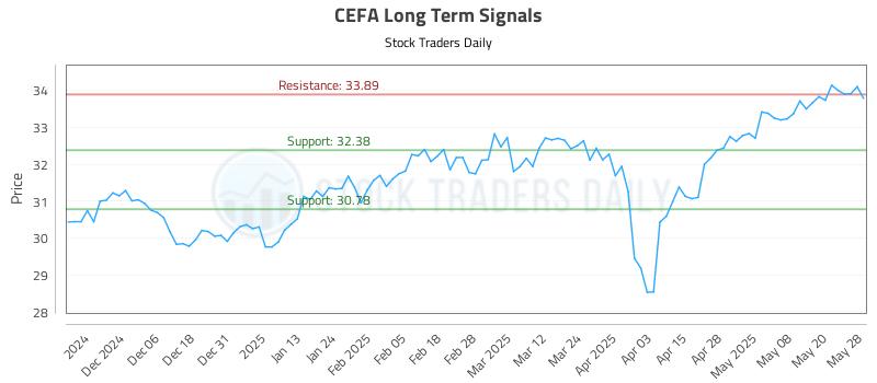 CEFA Long Term Analysis for May 28 2025 CEFA Long Term Analysis for May 28 2025