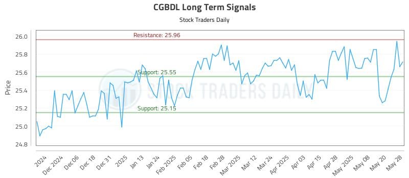 CGBDL Long Term Analysis for May 28 2025