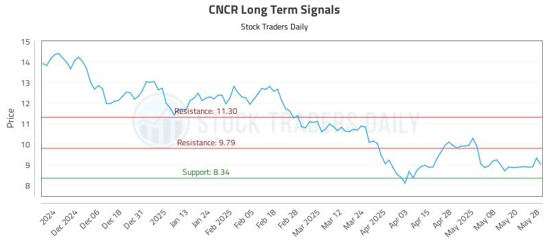 CNCR Long Term Analysis for May 28 2025 CNCR Long Term Analysis for May 28 2025