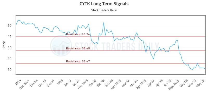 CYTK Long Term Analysis for May 28 2025 CYTK Long Term Analysis for May 28 2025