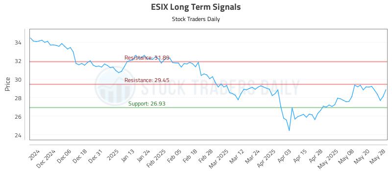 ESIX Long Term Analysis for May 28 2025 ESIX Long Term Analysis for May 28 2025