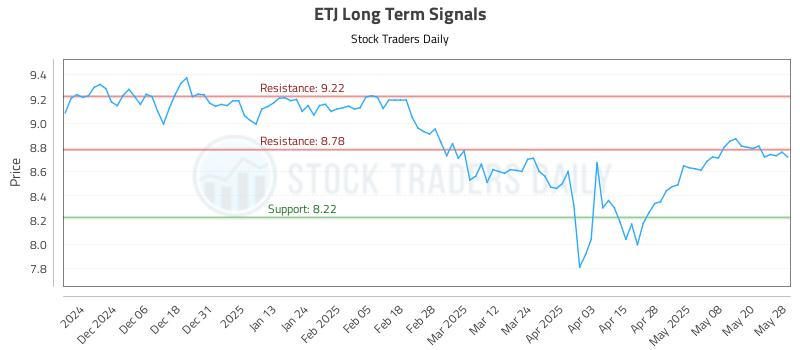 ETJ Long Term Analysis for May 28 2025 ETJ Long Term Analysis for May 28 2025