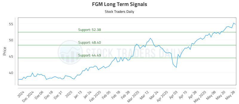 FGM Long Term Analysis for May 28 2025 FGM Long Term Analysis for May 28 2025