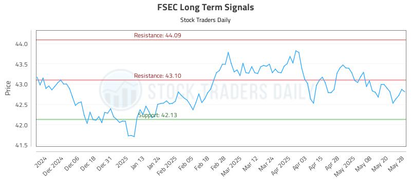 FSEC Long Term Analysis for May 28 2025 FSEC Long Term Analysis for May 28 2025