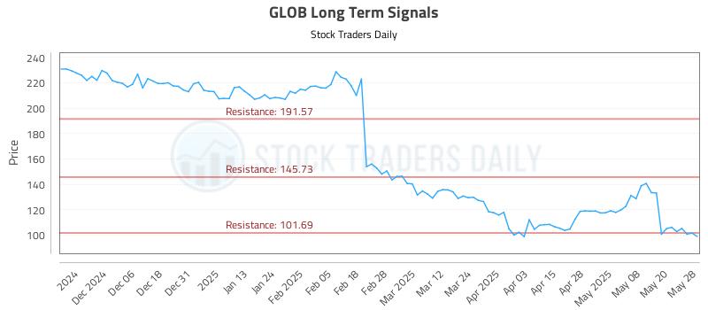 GLOB Long Term Analysis for May 28 2025 GLOB Long Term Analysis for May 28 2025