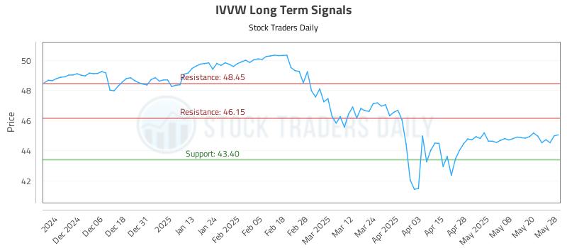 IVVW Long Term Analysis for May 28 2025