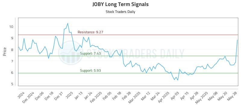 JOBY Long Term Analysis for May 28 2025