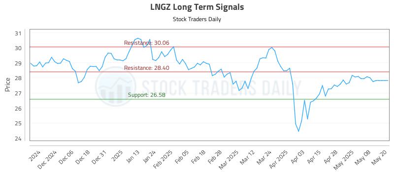 LNGZ Long Term Analysis for May 28 2025