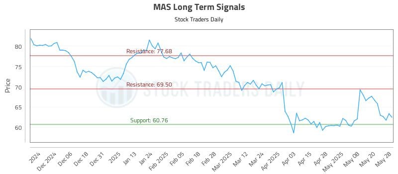MAS Long Term Analysis for May 28 2025 MAS Long Term Analysis for May 28 2025