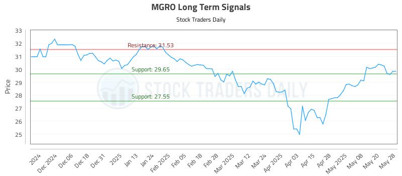 MGRO Long Term Analysis for May 28 2025