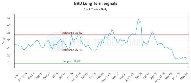 NVD Long Term Analysis for May 28 2025 NVD Long Term Analysis for May 28 2025