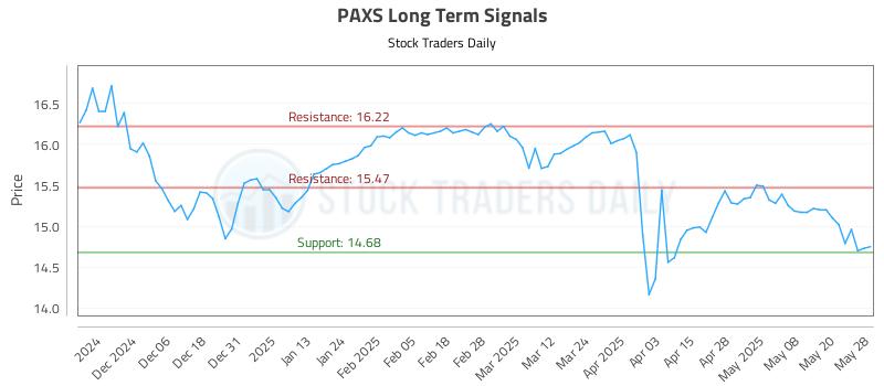 PAXS Long Term Analysis for May 28 2025