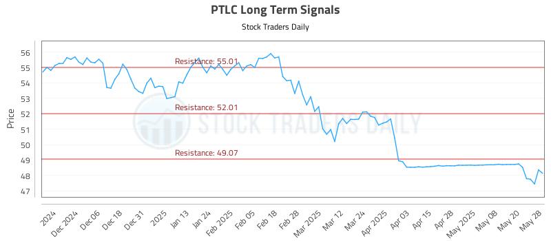 PTLC Long Term Analysis for May 28 2025