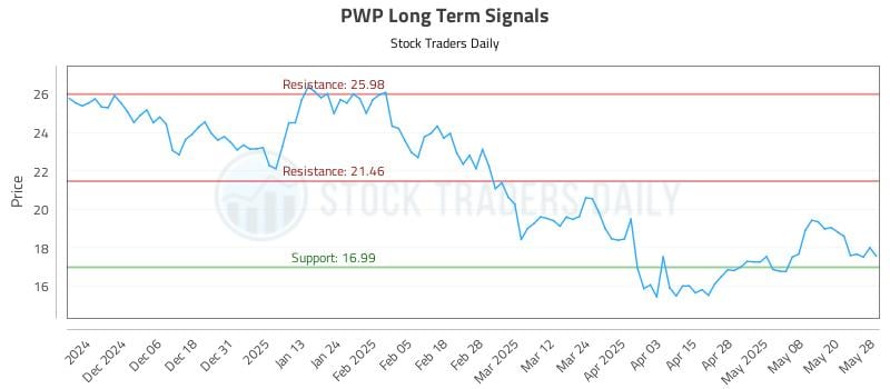 PWP Long Term Analysis for May 28 2025 PWP Long Term Analysis for May 28 2025