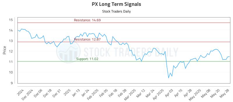 PX Long Term Analysis for May 28 2025