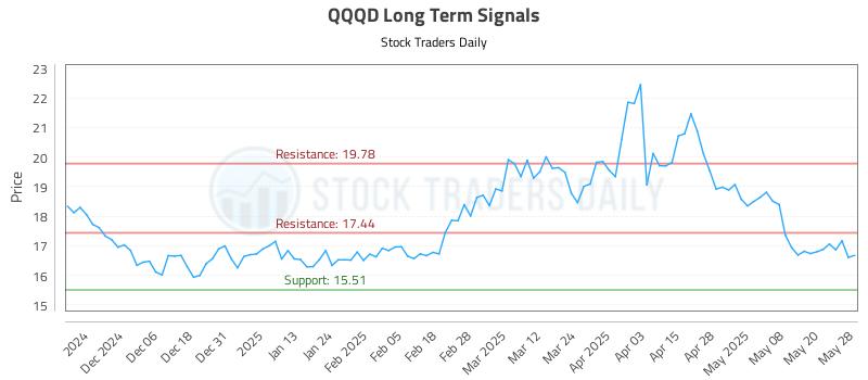 QQQD Long Term Analysis for May 28 2025 QQQD Long Term Analysis for May 28 2025