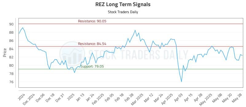 REZ Long Term Analysis for May 28 2025